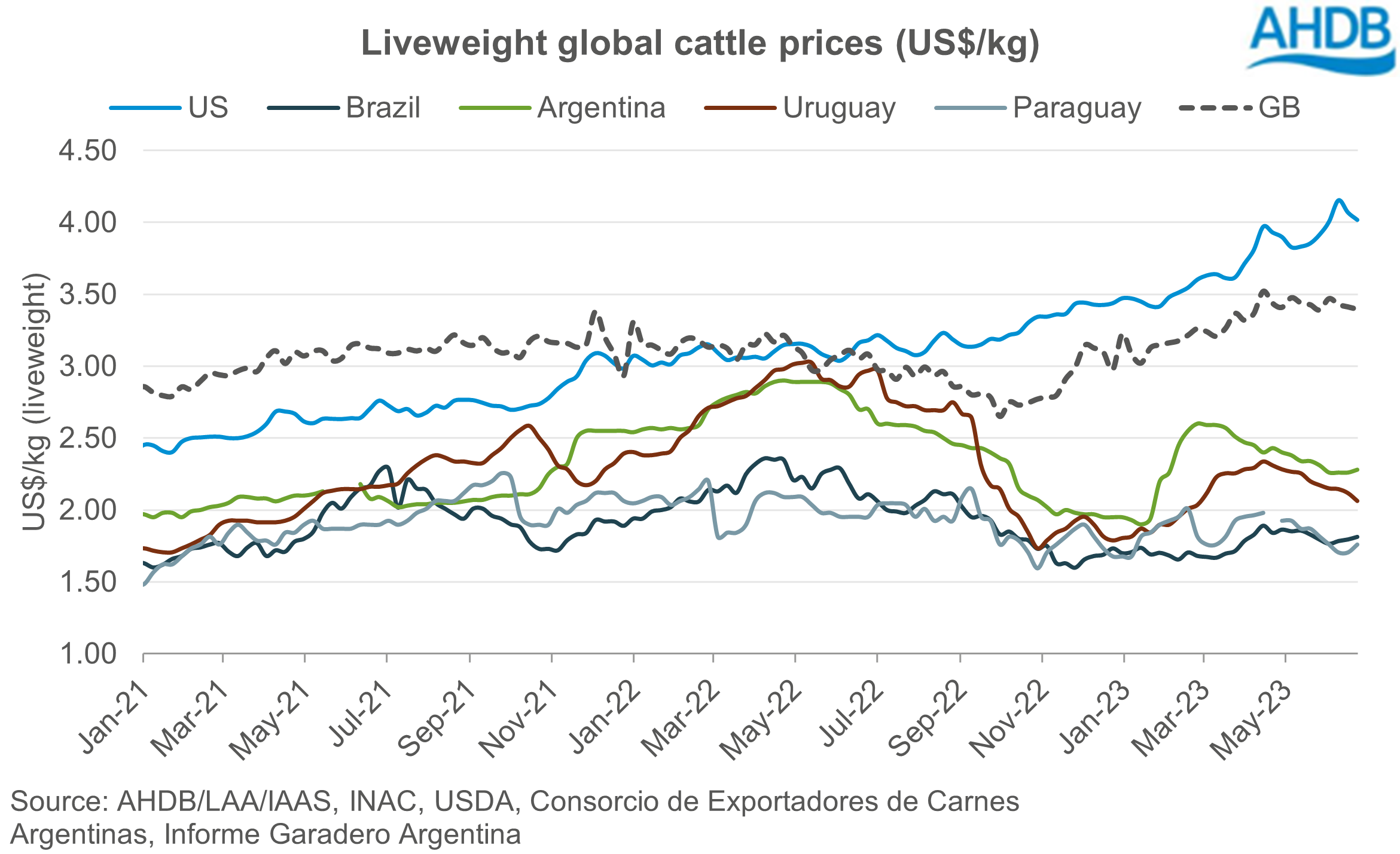 Global cattle prices AHDB